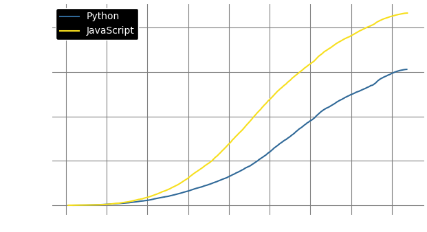 Line plot showing the commulative number of open-source GitHub repositories written in Python or JavaScript between 2008 and 2014.