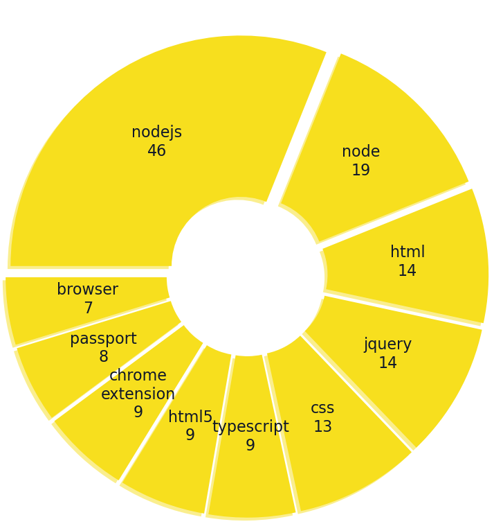 Pie Chart showing the top 10 important topics in JavaScripts's open-source community from 2008 to 2011