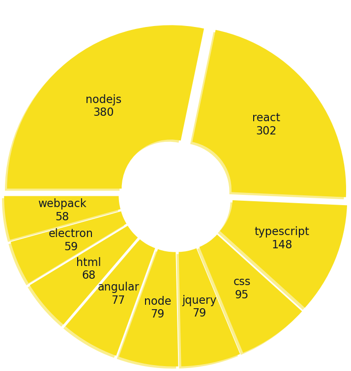 Pie Chart showing the top 10 important topics in JavaScripts's open-source community from 2012 to 2015