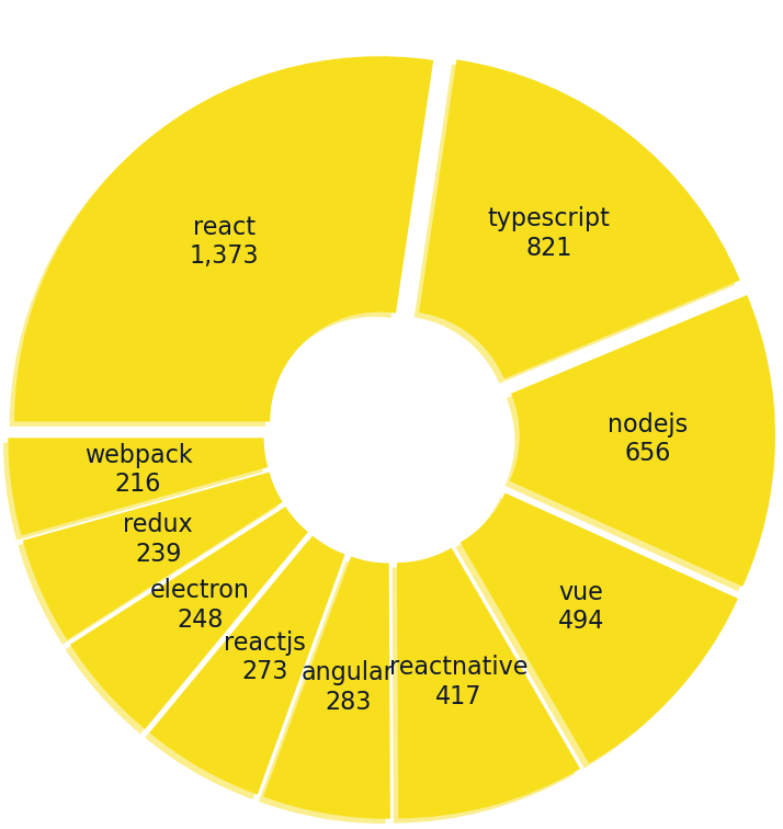 Pie Chart showing the top 10 important topics in JavaScripts's open-source community from 2016 to 2019