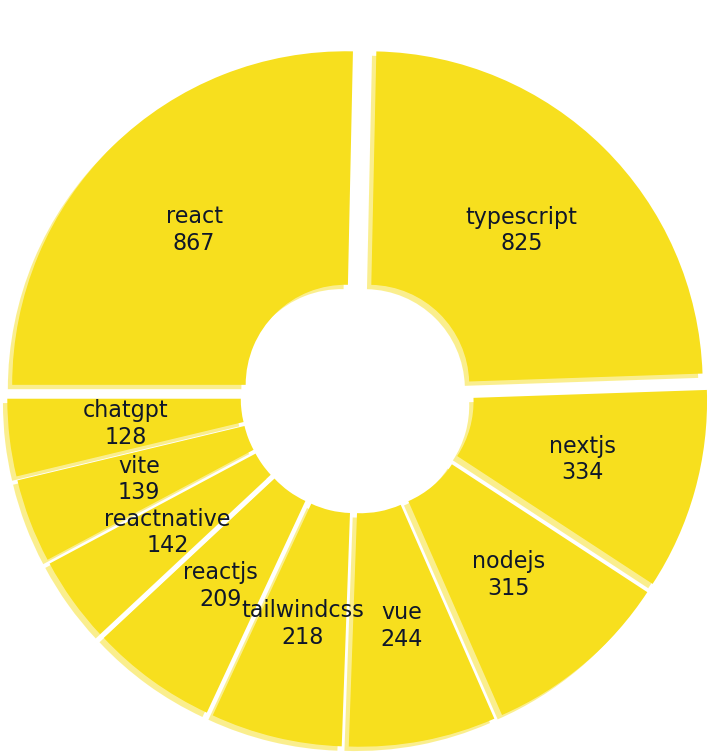 Pie Chart showing the top 10 important topics in JavaScripts's open-source community from 2020 to 2023