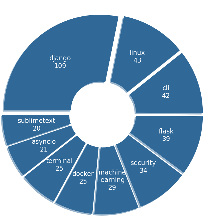 Pie Chart showing the top 10 important topics in Python's open-source community from 2012 to 2015