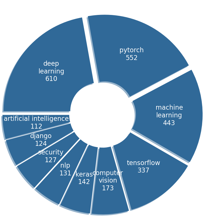 Pie Chart showing the top 10 important topics in Python's open-source community from 2016 to 2019