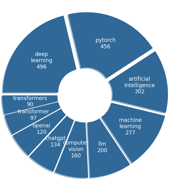 Pie Chart showing the top 10 important topics in Python's open-source community from 2020 to 2023