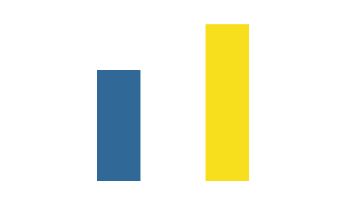 Bat Charts showing the total number of open-source GitHub repositories written in Python or JavaScript