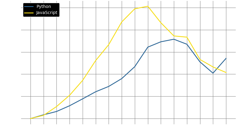 Line plot highlighting the number of open-source GitHub repositories written in Python or JavaScript created per year between 2008 and 2014.